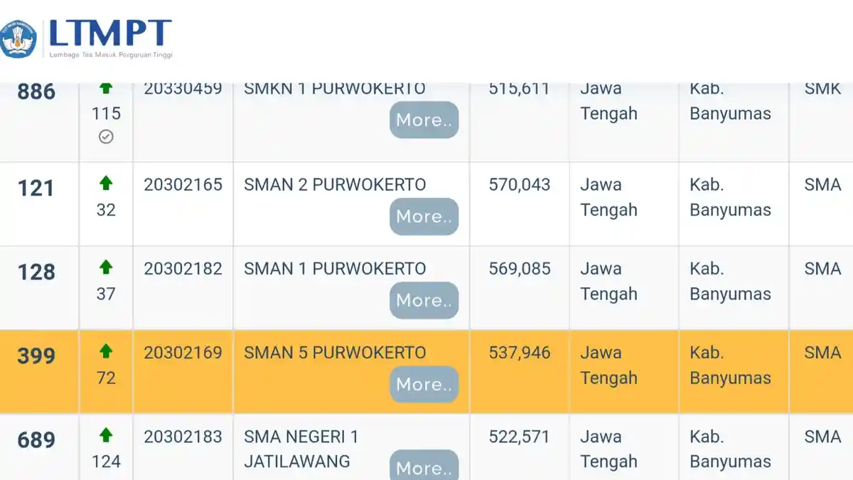 12 SMA Terbaik di Kabupaten Banyumas Berdasarkan Nilai UTBK 2021