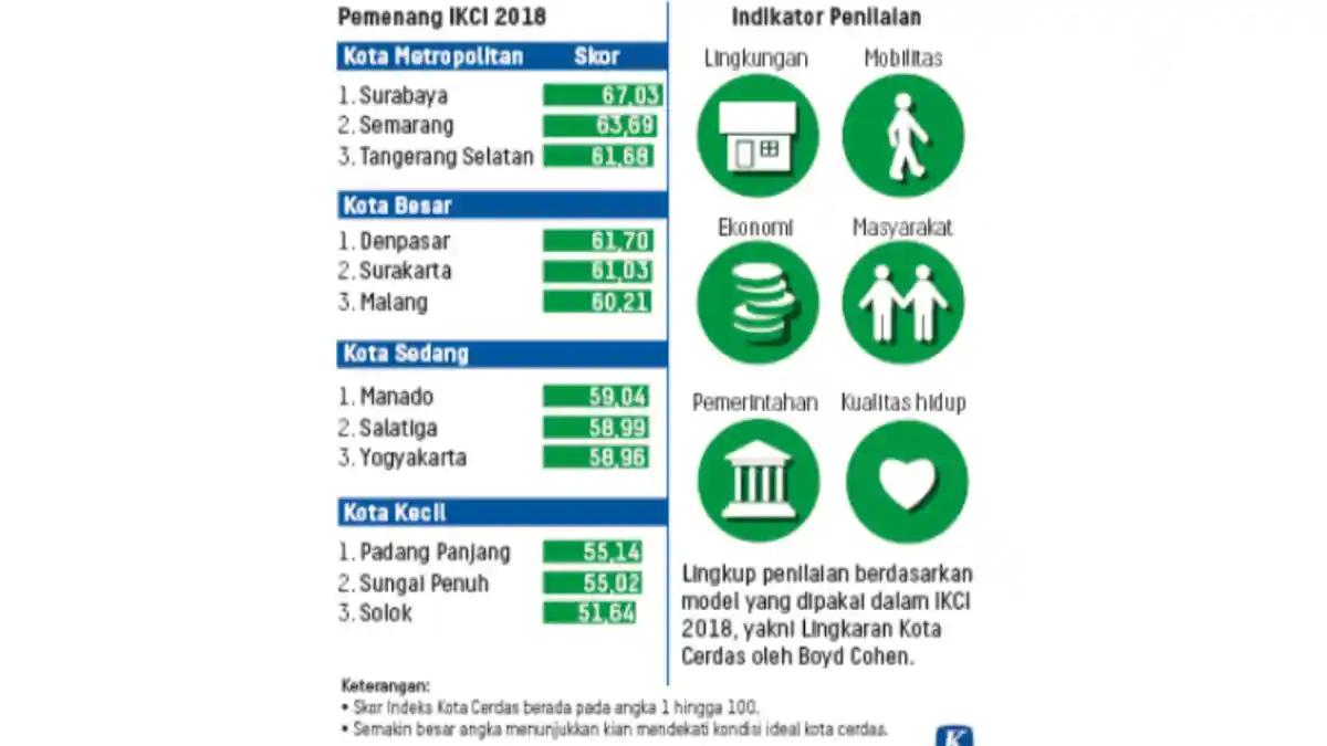 Berikut Indeks Kota Cerdas Indonesia atau IKCI 2018, Makassar Tak Masuk