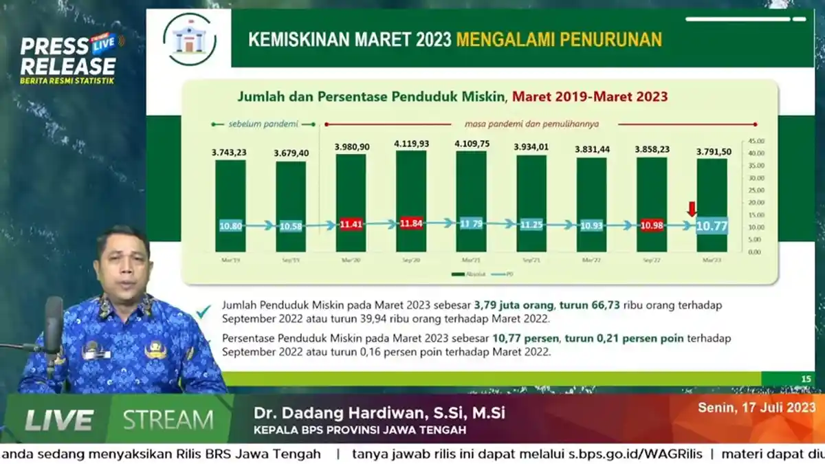 BPS: Penduduk Miskin di Jateng Turun 66,73 Ribu Jiwa