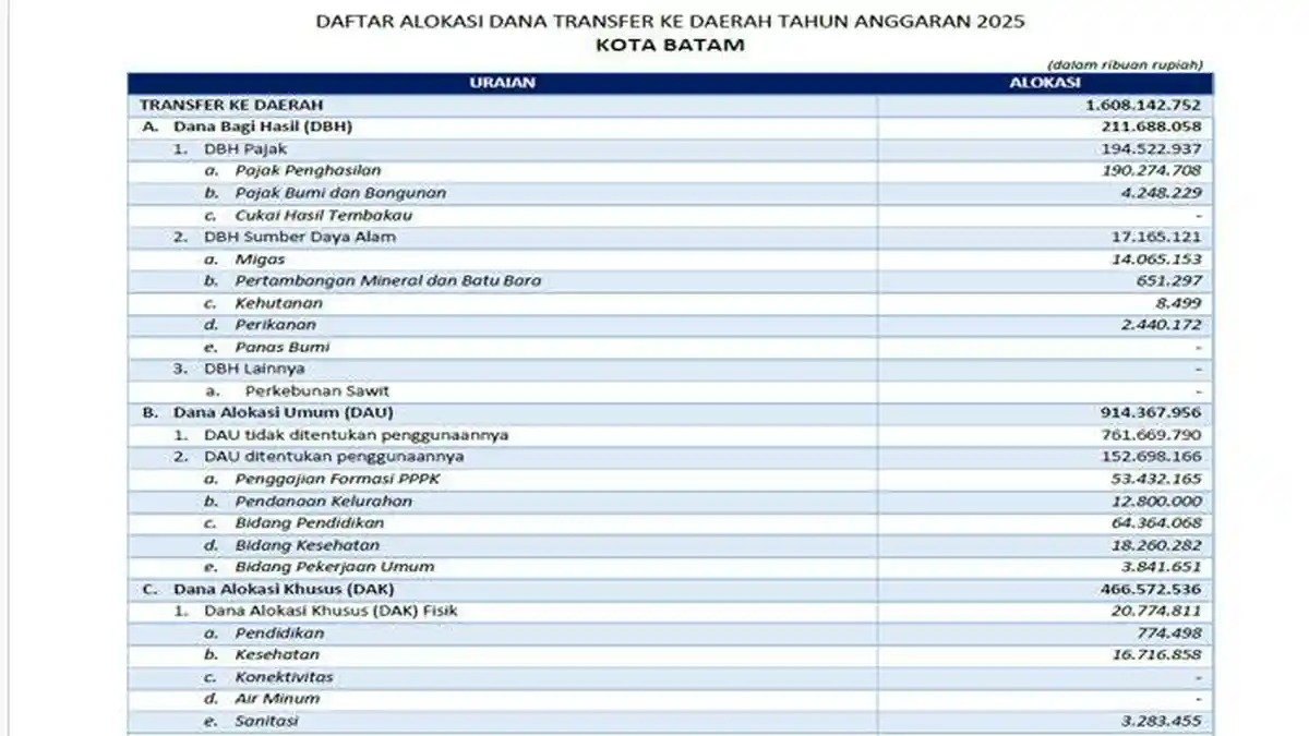 Daftar Lengkap Dana Transfer ke Daerah 2025 Batam Rp 1,6 Triliun
