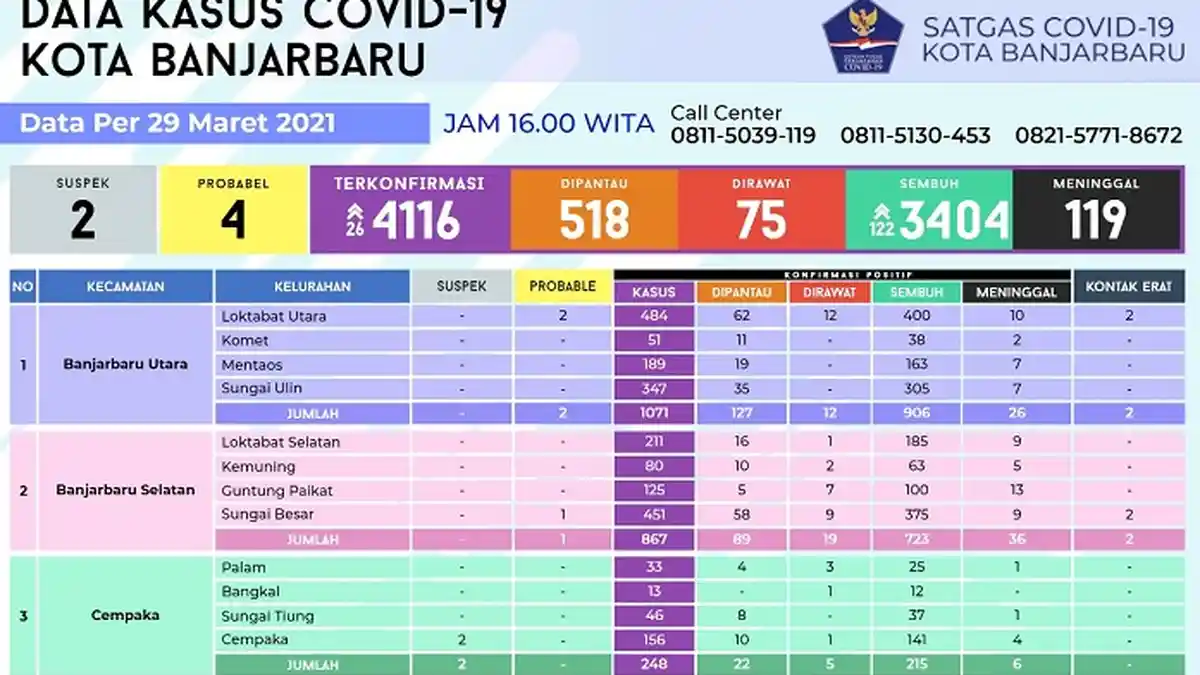 Pasien Covid-19 Sembuh di Banjarbaru Capai Rekor, Sehari 122 Orang