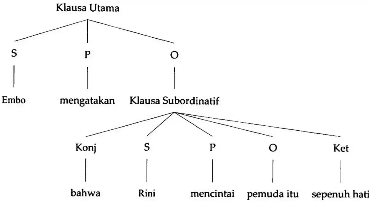 Materi Belajar Bahasa Indonesia : Pengertian Klausa, Jenis dan Contohnya
