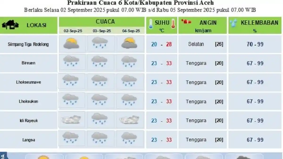 Siapkan Mantel, Malam Ini Lhokseumawe Hujan, Simak Prediksi Cuaca Sebagian Aceh