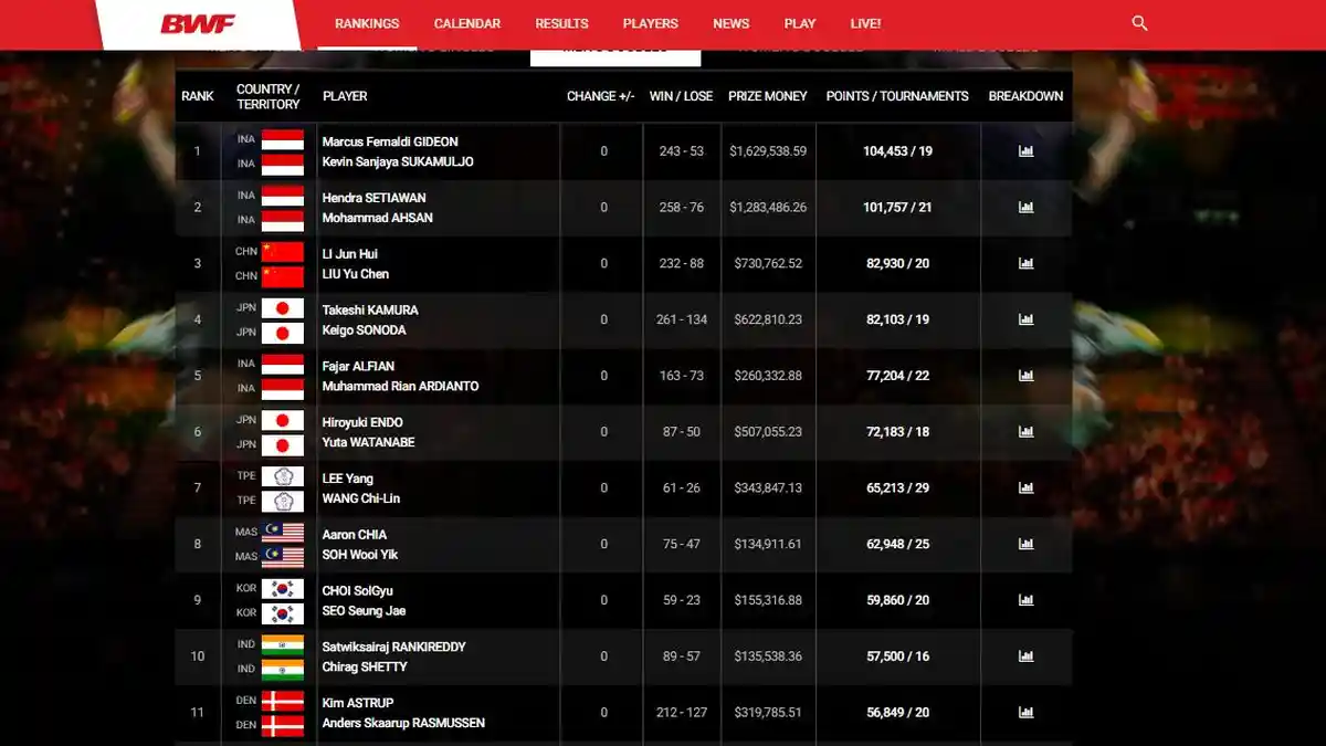 Update Rangking BWF 2020 Terbaru pada 4 Maret 2020, Persaingan Ketat di ...