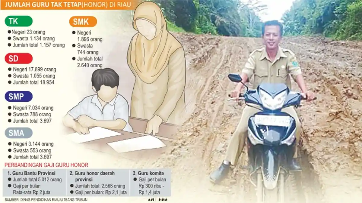 Dinas Pendidikan Provinsi Riau Siapkan Evaluasi untuk Pemerataan Guru