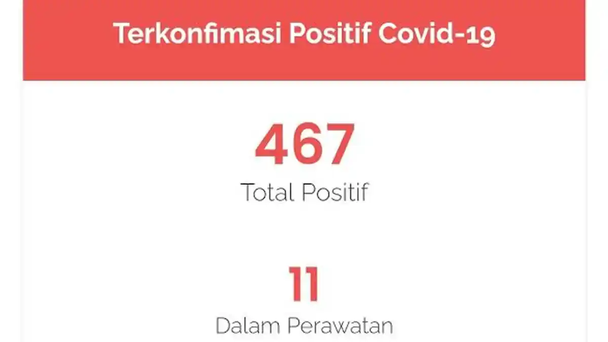131 Orang Terkonfirmasi Positif COVID-19 di Kabupaten Belu Belum Sembuh