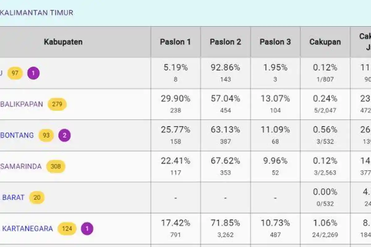 Hasil Quick Count Pilpres 2024 via KawalPemilu Jam 20.00 WITA, Prabowo-Gibran Unggul Telak di Kaltim