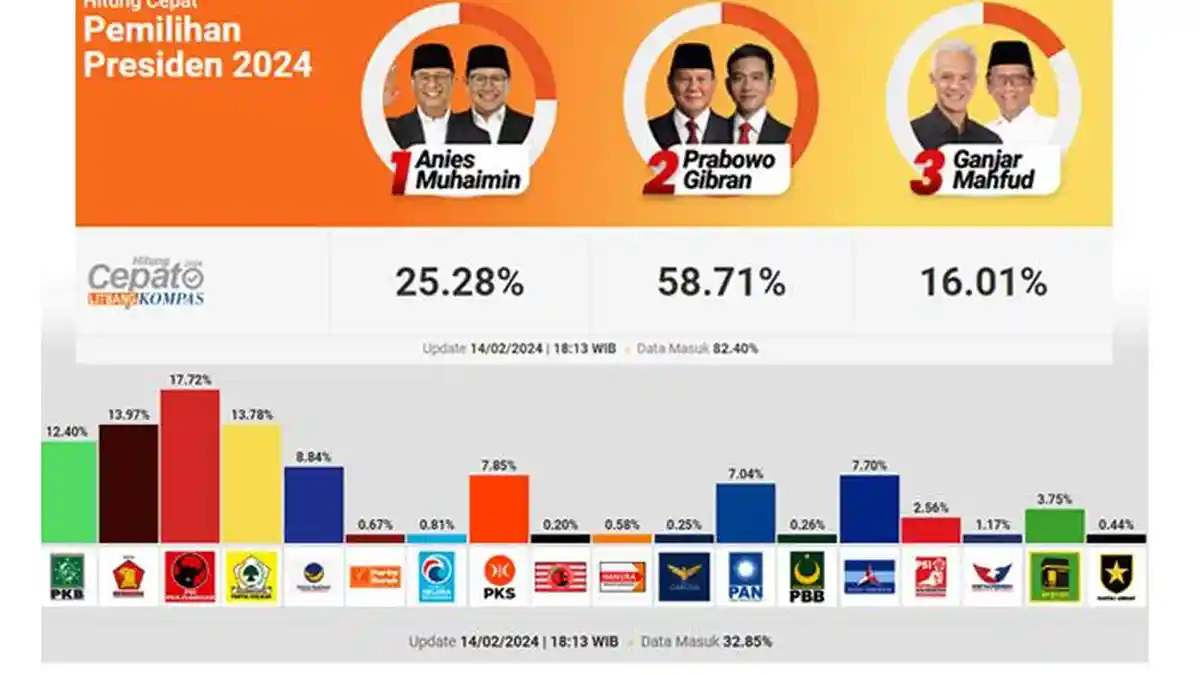 HASIL Hitung Cepat atau Quick Count: Prabowo-Gibran Unggul, Di Legislatif PDI Perjuangan Unggul