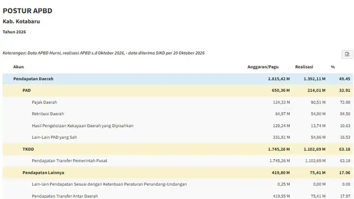 Realisasi Pendapatan APBD 2026 Kotabaru 49.45 Persen, Bandingkan dengan ...