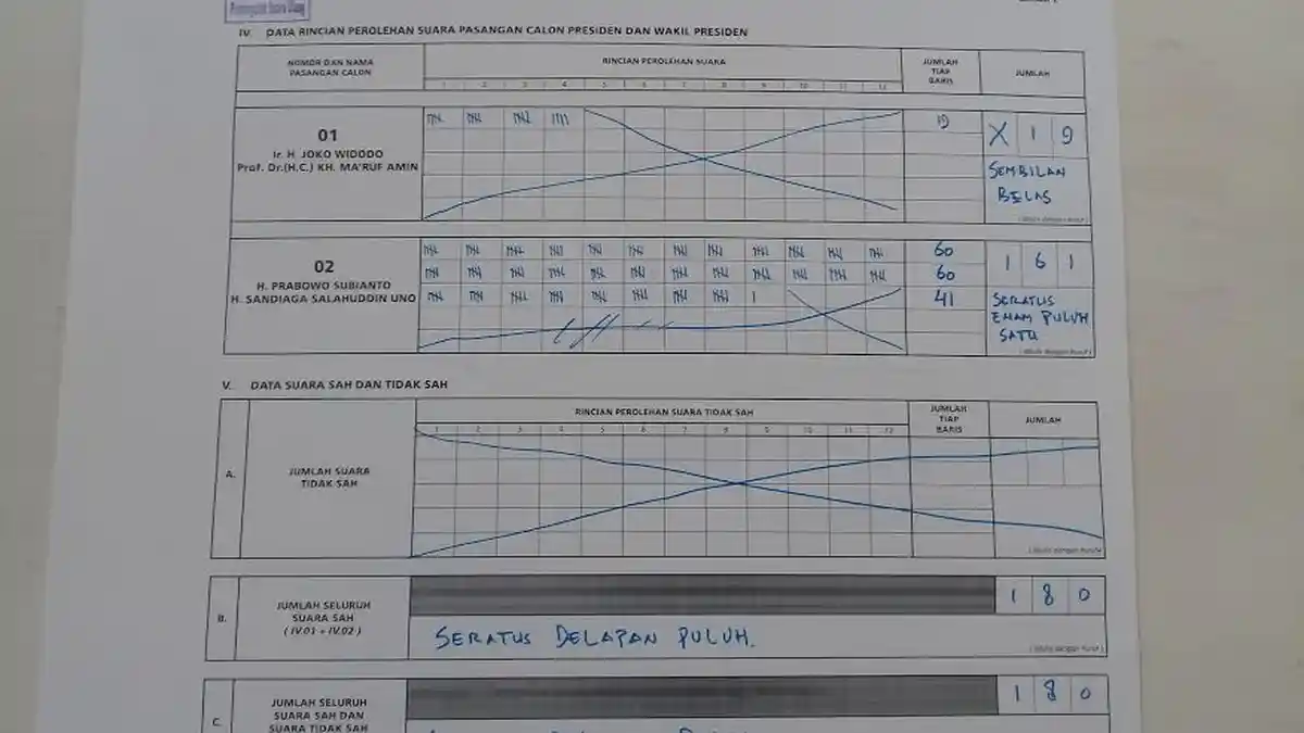 PSU TPS 02 Balangberu Jeneponto, Prabowo-Sandi Ungguli Jokowi-Mar'uf Amin