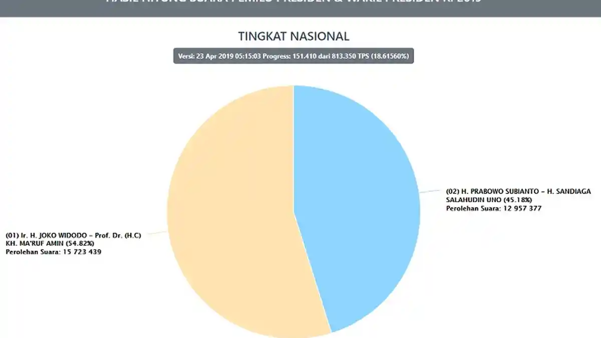 UPDATE REAL COUNT KPU Pagi Ini: Data Masuk 18 %, KH Maruf Amin Kalah di Kampung Sendiri