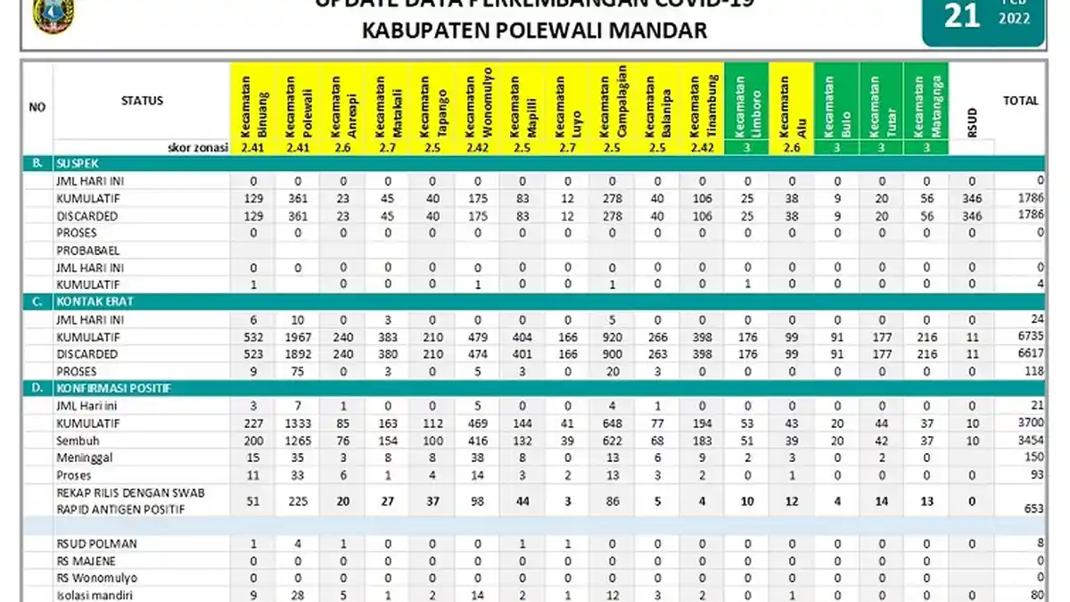 BREAKING NEWS! 21 Warga Polman Positif Corona Hari Ini Senin 21 Februari 2021