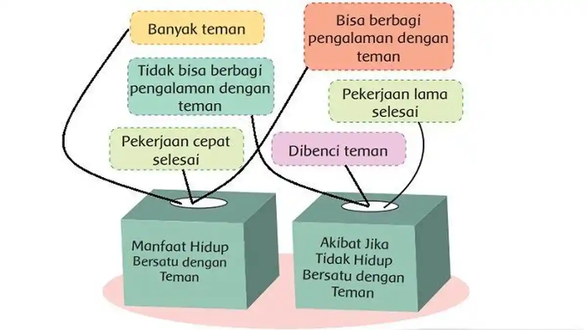 Kunci Jawaban Tema 4 Kelas 2 SD Halaman 199 200 201 204 205 Subtema 4, Flora dan Fauna Lestari