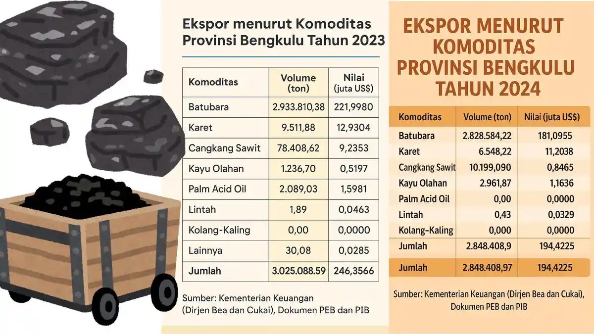 Ekspor Bengkulu Turun Tajam, Batubara Masih Mendominasi tapi Melemah