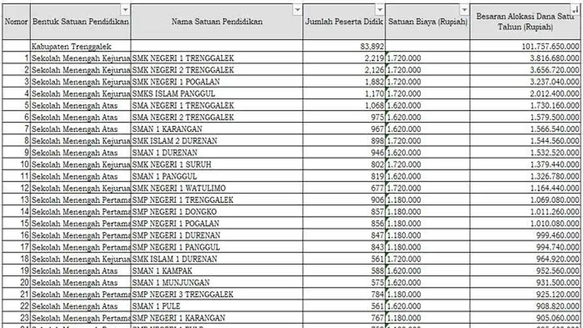 Daftar Sekolah di Trenggalek Terima Dana BOS 2025 Lebih dari Rp 1 Miliar