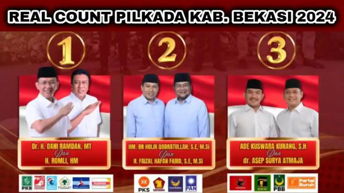 Update Real Count Pilkada Kab Bekasi 2024: Dani vs Holik vs Ade, Siapa Unggul? PDIP Klaim Kemenangan