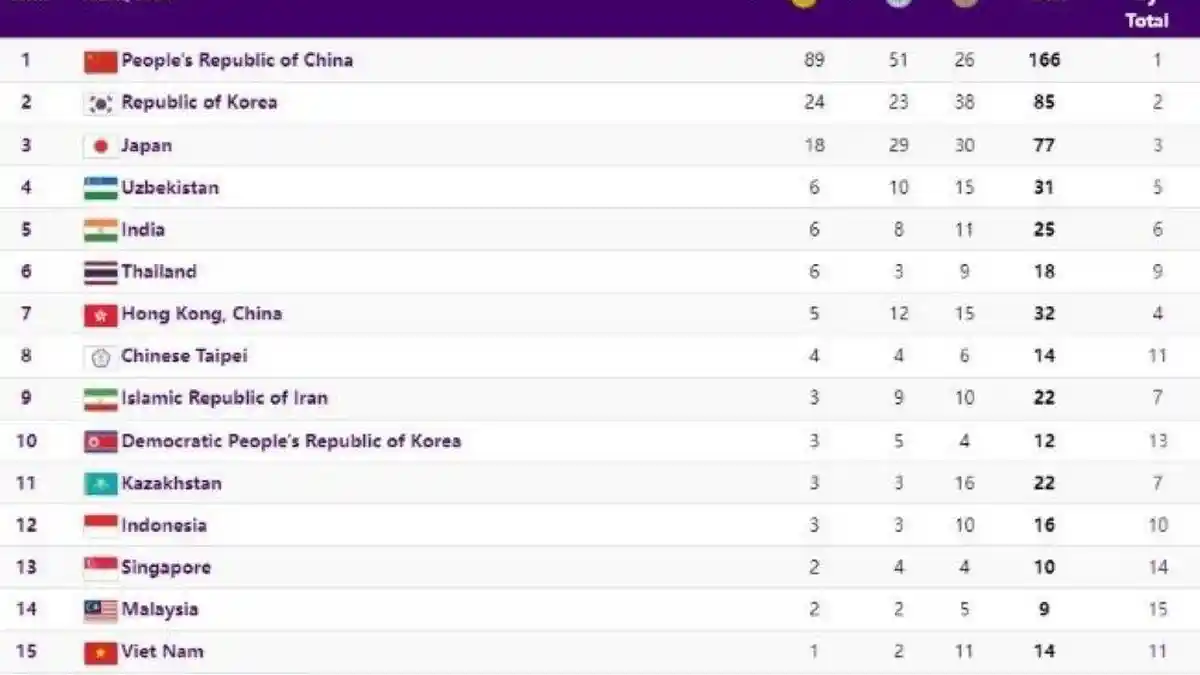 Klasemen Medali Asian Games 2023: Indonesia Terlempar Dari 10 Besar, Vietnam Mengancam