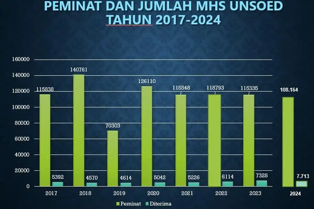 10 Program Studi Terfavorit di UNSOED 2024, Kedokteran hingga Teknologi Pangan