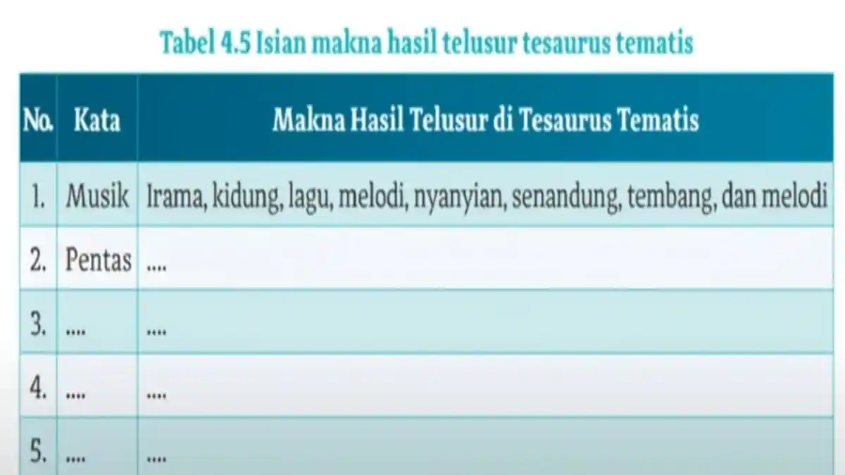 Jawaban Soal Bahasa Indonesia Kelas 10 Halaman 98 Kurikulum Merdeka: Tesaurus Tematis
