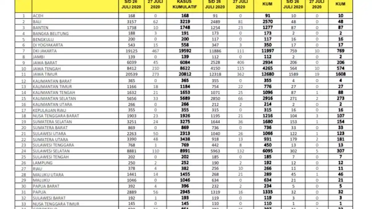 27 Juli 2020 Pasien Covid-19 Tambah 110 di Sulsel, 132 Sembuh, 5 Meninggal