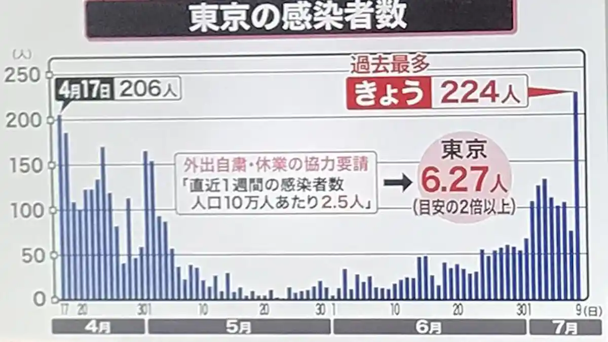 Dari Pertambahan 224 Terinfeksi Covid-19 di Tokyo Jepang, 75% Justru Anak Muda