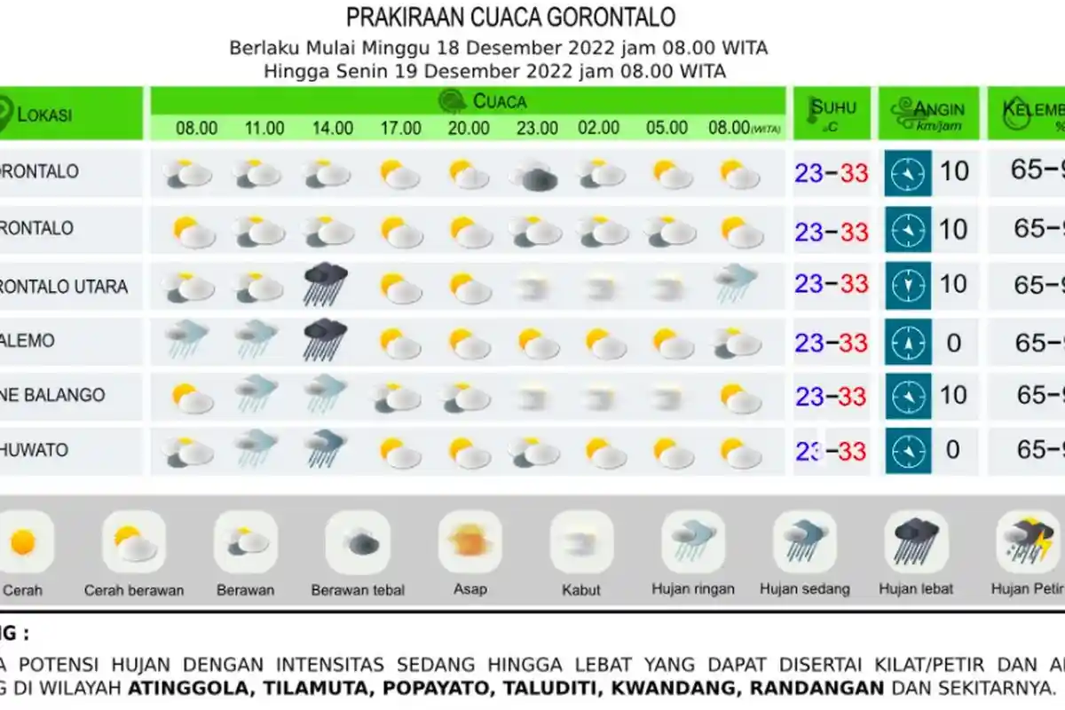 Peringatan Cuaca Hujan Lebat di 6 Wilayah Gorontalo pada Minggu Besok