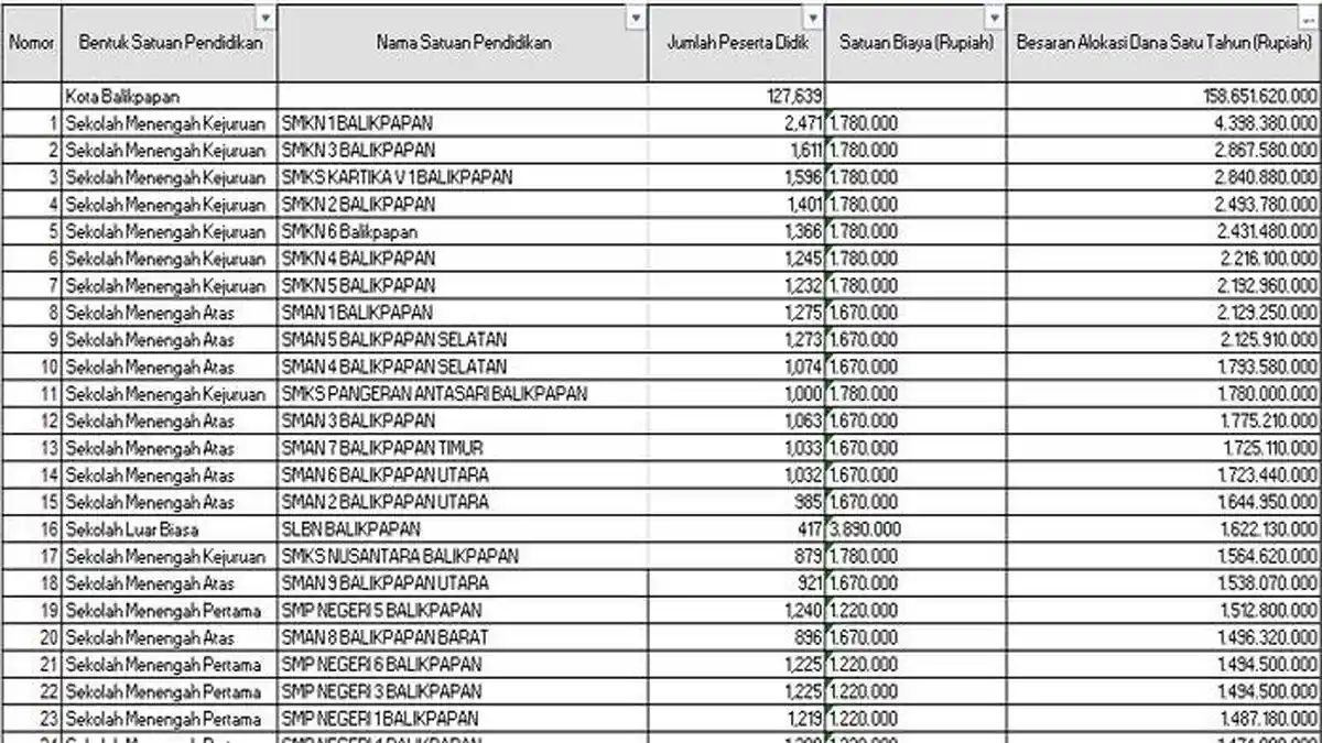 Daftar Sekolah di Kota Balikpapan Terima Dana BOS 2025 Lebih dari Rp 1 Miliar