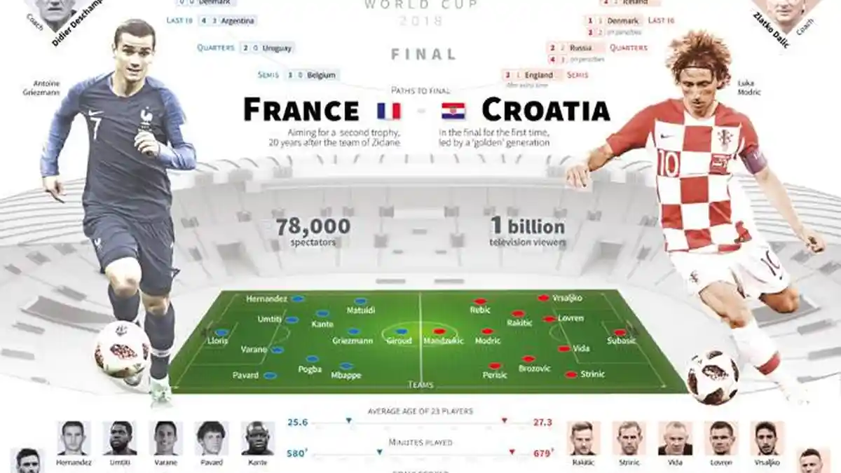 Live Trans TV, Cara Mudah Nonton Live Streaming Final Piala Dunia Prancis Vs Kroasia di HP