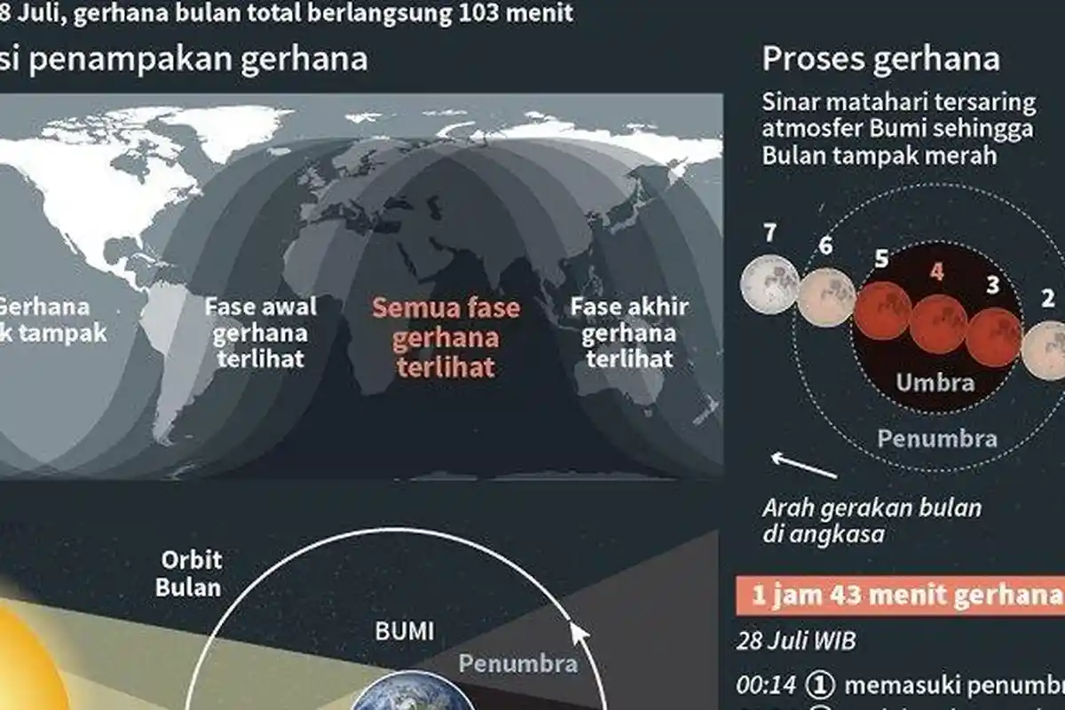 Gerhana Bulan Total Bersamaan dengan Hari Raya Waisak 26 Mei 2021, Terjadi 195 Tahun Sekali