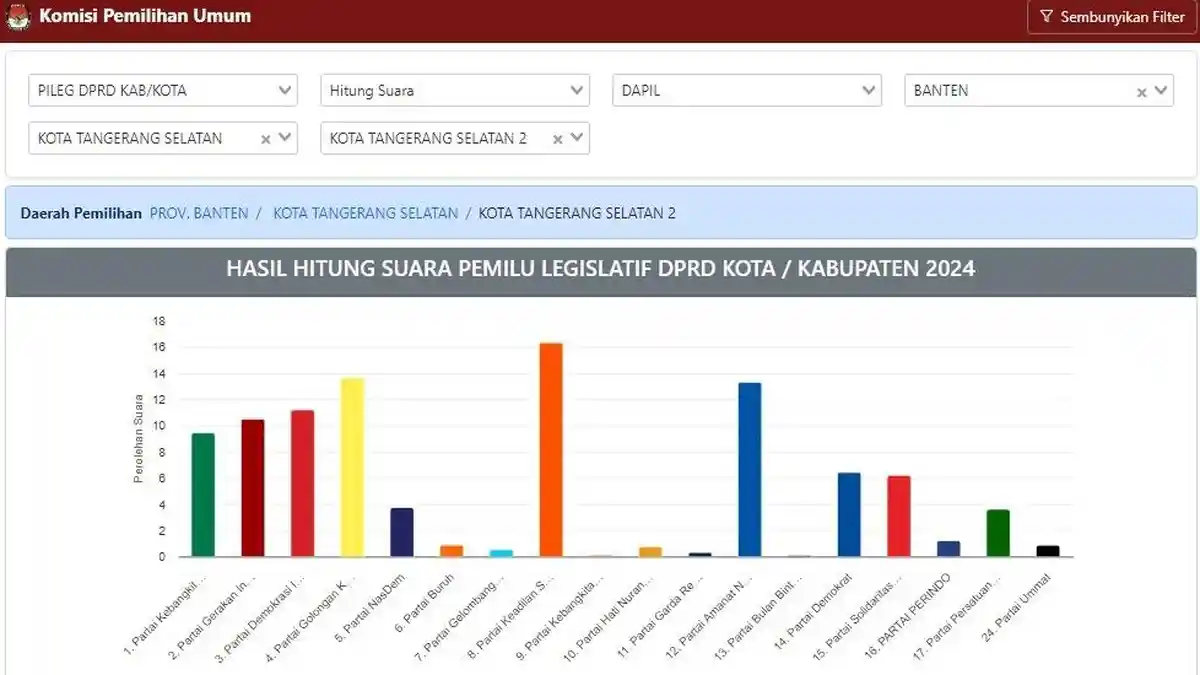 Terbaru Hasil Perolehan Suara Partai dan Caleg DPRD Tangsel Dapil 2: PKS Libas Partai Golkar