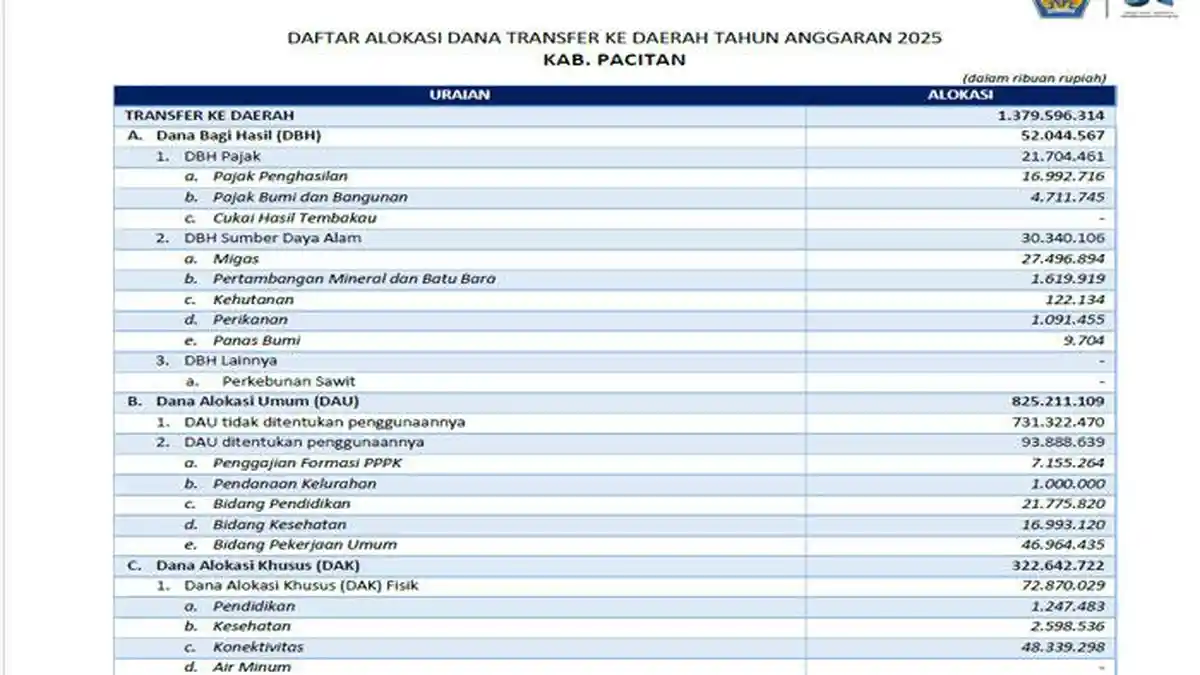Daftar Lengkap Dana Transfer ke Daerah 2025 Pacitan Jawa Timur Rp 1,3 Triliun