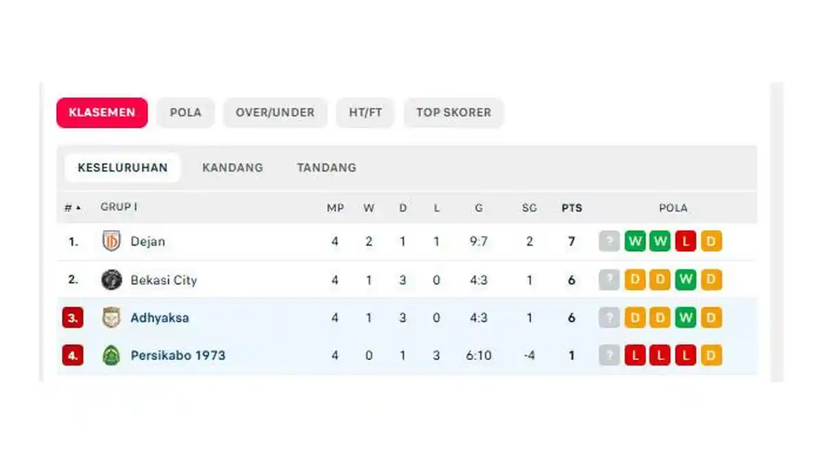 LIVE SCORE Hasil Dejan Vs Bekasi City Lengkap Update Klasemen Hasil Persikabo Vs Adhyaksa Hari Ini