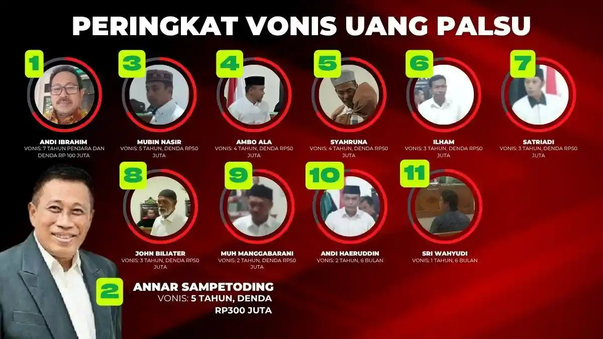 Peringkat Vonis 11 Terdakwa Uang Palsu, Andi Ibrahim Terberat Disusul Annar Sampetoding-Mubin