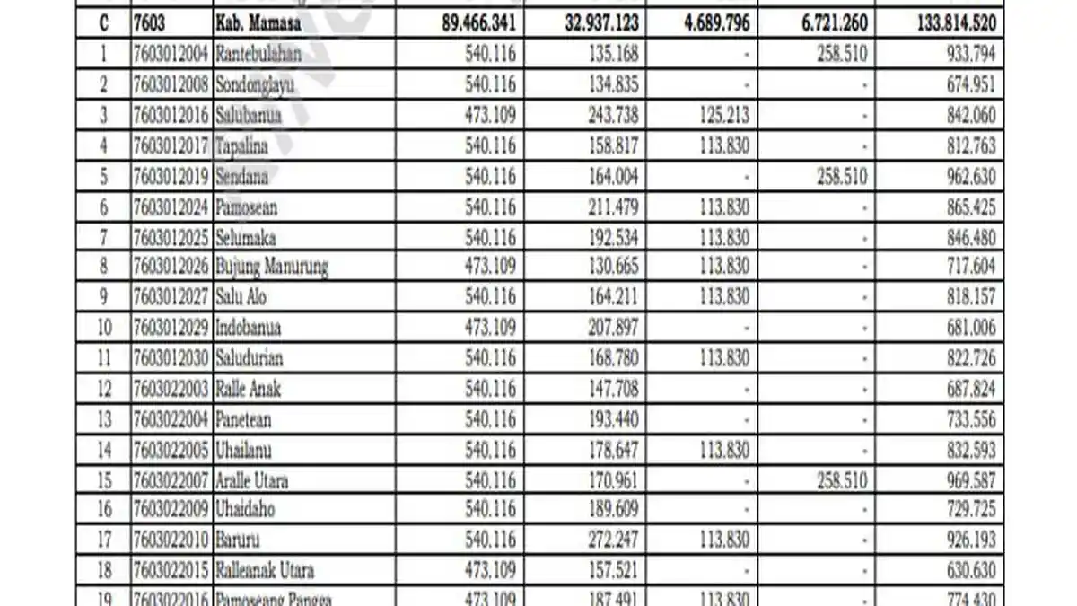 Daftar Lengkap Transfer Dana Desa 2025 Kabupaten Mamasa Sulawesi Barat Rp 133 Miliar