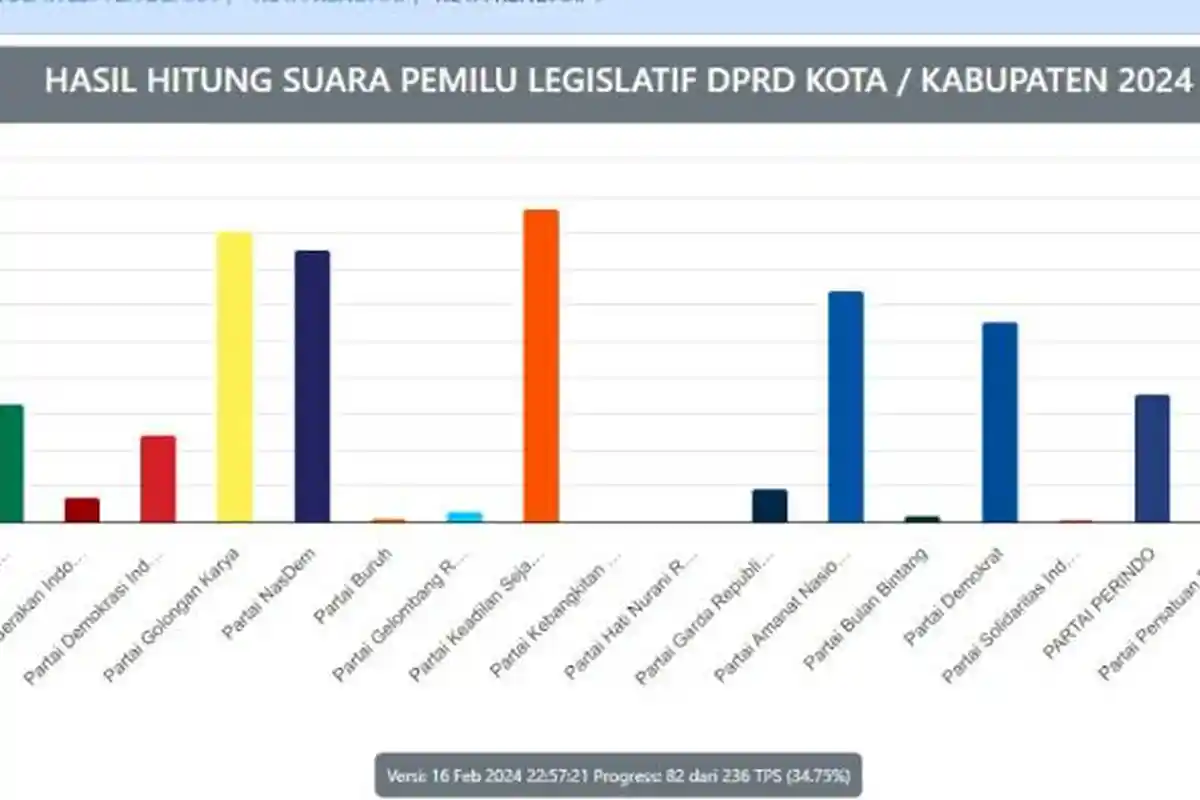 Hasil Real Count KPU Caleg DPRD Kota Kendari Sulawesi Tenggara di 5 Dapil, Suara Terbanyak Sementara