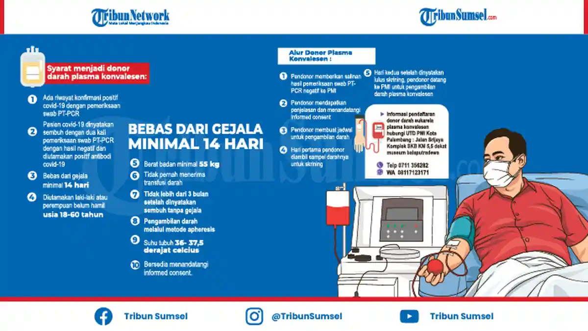 Taufik Bayar Rp 5 Juta, Untuk Dapatkan 2 Kantong Darah Plasma Konvalesen, Terapi Pasien Covid-19