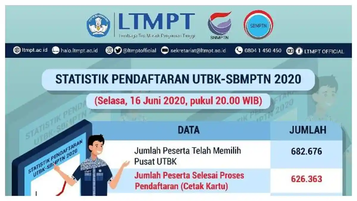 Update Pendaftaran UTBK-SBMPTN 2020: 626.363 Peserta Telah Cetak Kartu, Ini Syarat Pendaftarannya