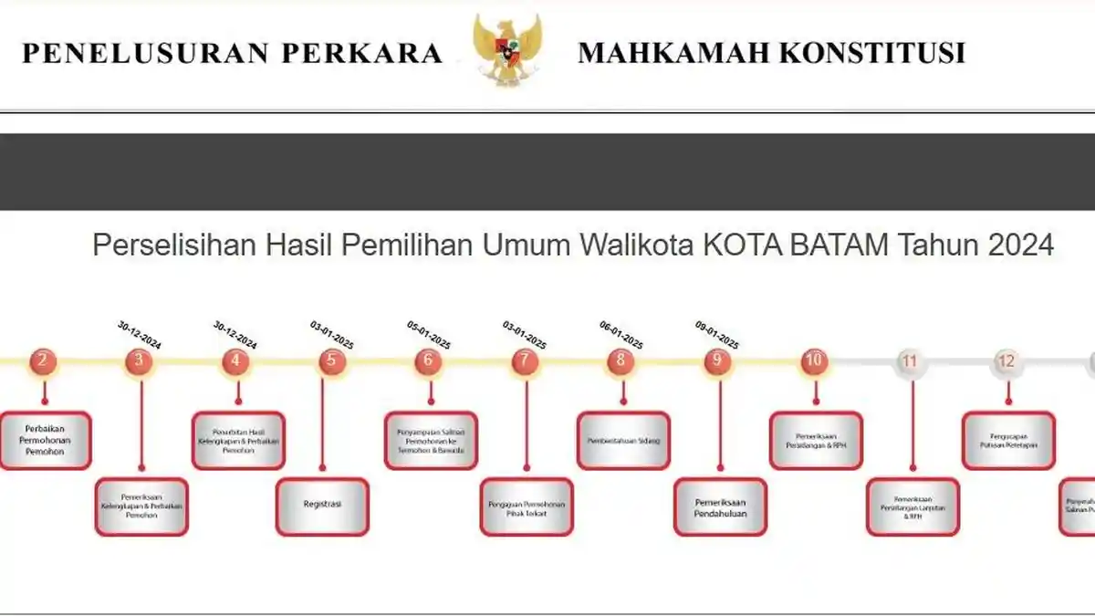Jadwal Lengkap Sidang PHPU Pilkada 2024 di MK, Kamis 9 Januari 2025 ada 46 Perkara Termasuk Batam
