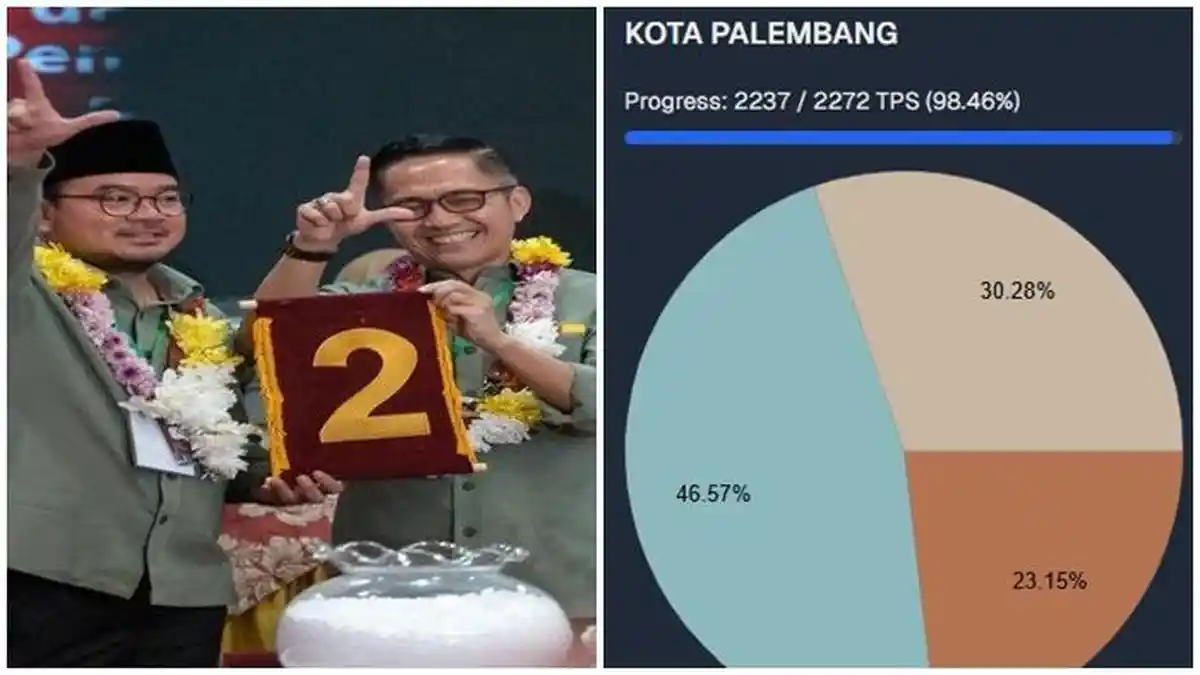 Update Quick Count Pilkada Palembang 2024, Ratu Dewa-Prima Salam Unggul Hampir 50 Persen