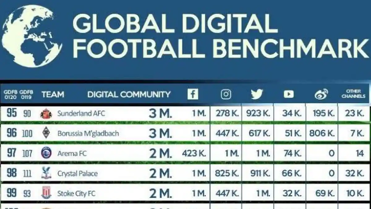 Daftar Tim Indonesia yang Masuk Daftar 100 Besar Klub Paling Populer di Dunia: Persib 22 Besar