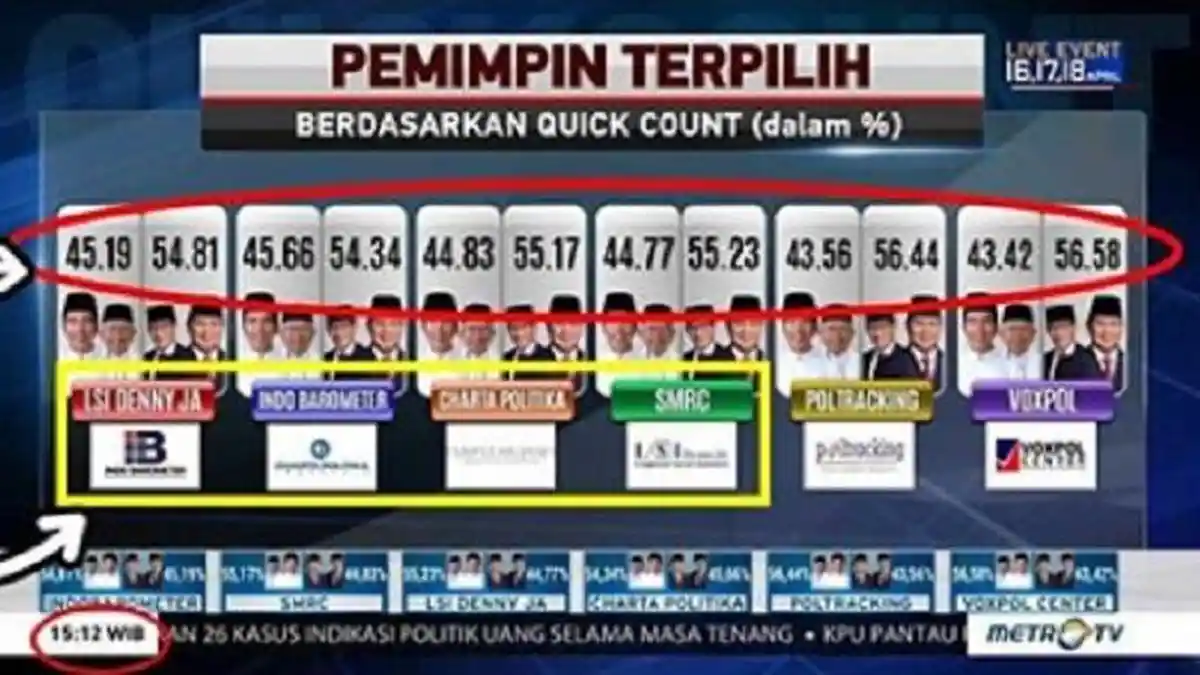 Viral Grafis Data Quick Count Pilpres MetroTV Sempat Menangkan Prabowo-Sandi, Ini Penjelasan MetroTV