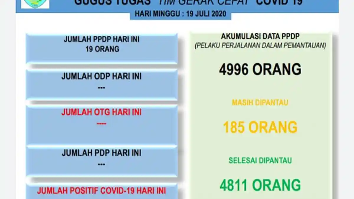 Update Corona TTU, Jumlah PPDP Terus Bertambah