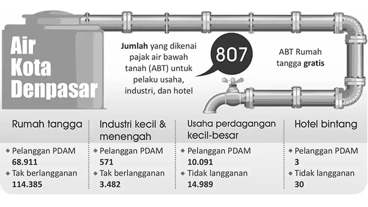 17.705 Pelaku Usaha di Denpasar Tak Bayar Pajak ABT