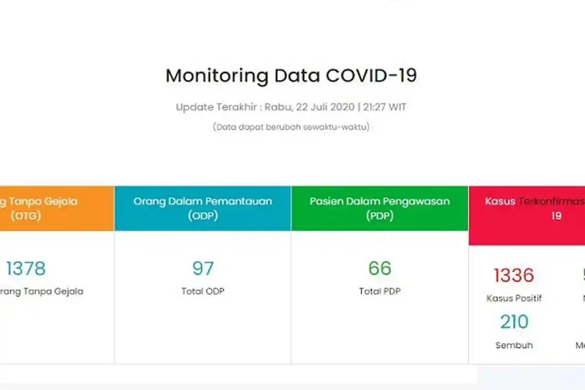 Update Kasus Corona Maluku Utara Rabu (22/7/2020) Malam: Total 1.336 Kasus, 593 dari Ternate