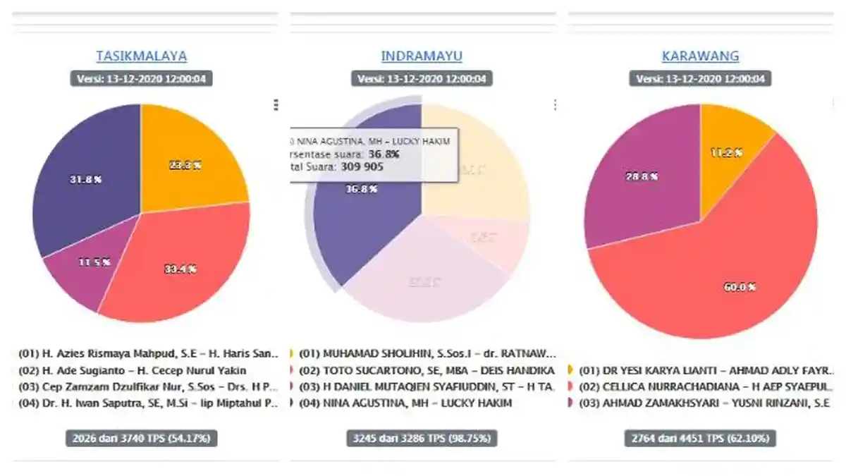 Hasil Sementara Pilkada Jabar 2020 di 8 Daerah: Indramayu 98,75%, Nina Agustina - Lucky Hakim Unggul