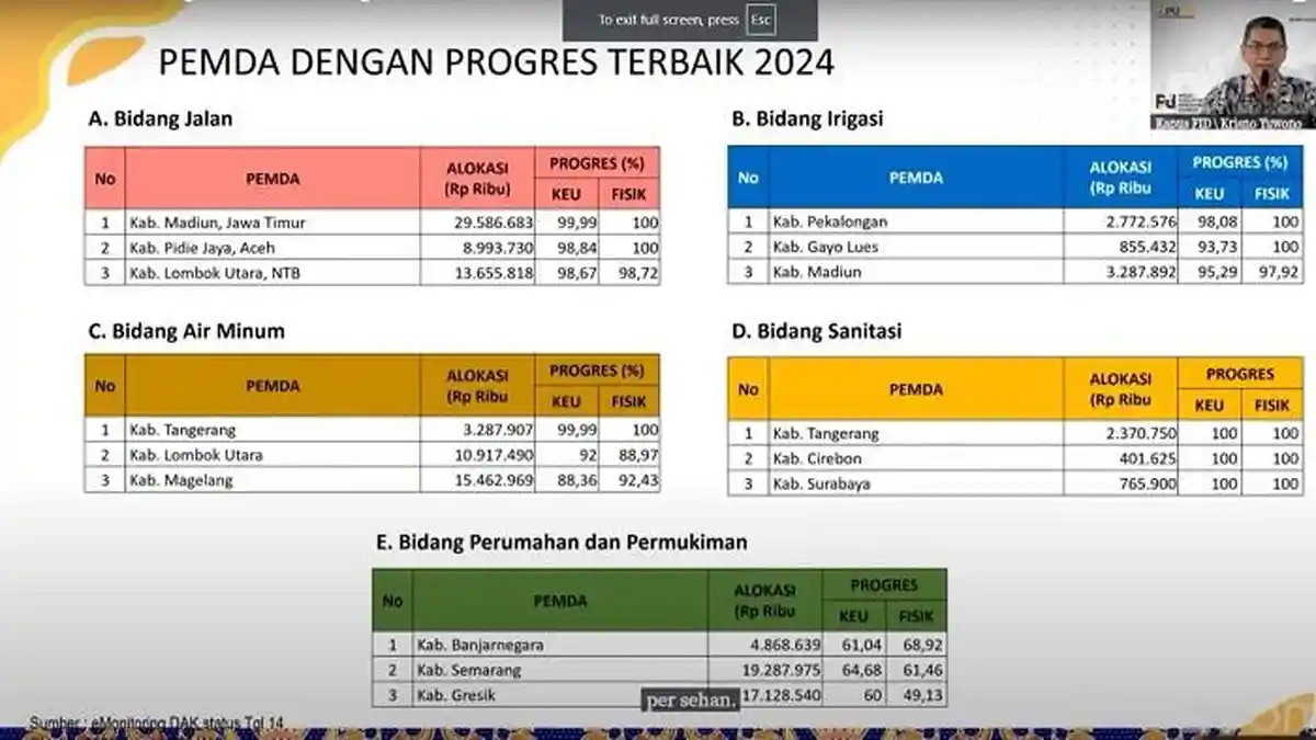 Pidie Jaya Raih Peringkat 2 Tingkat Nasional dalam Bidang Infrastruktur Jalan