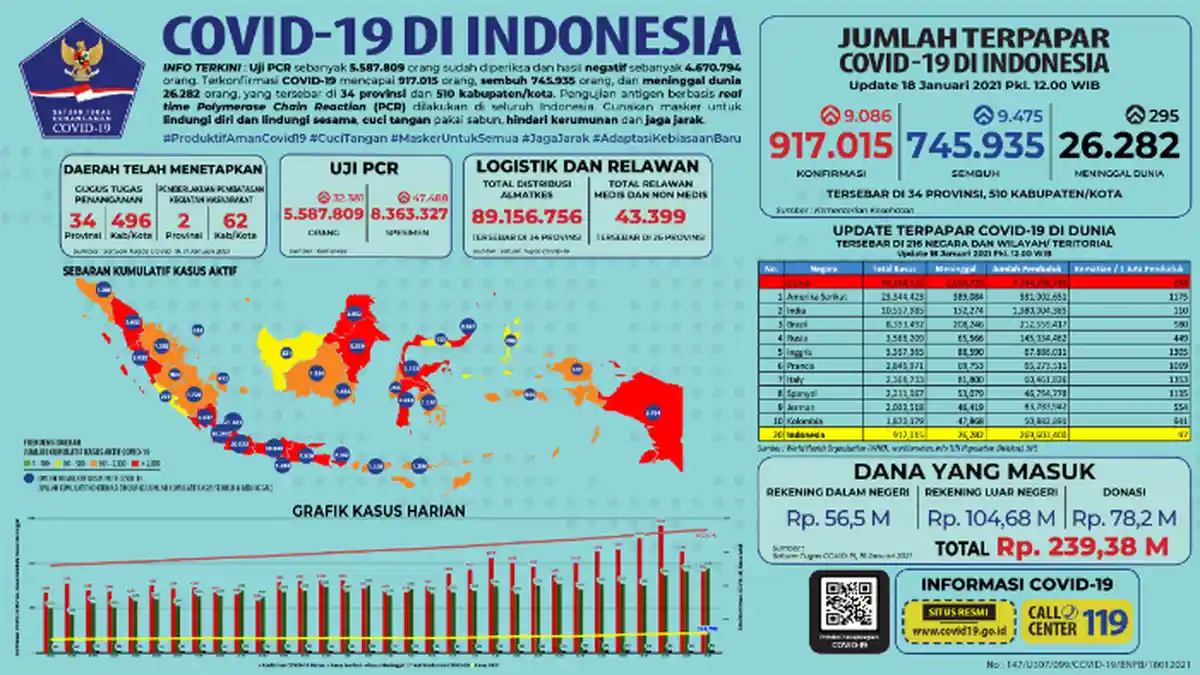 UPDATE Covid-19 di Indonesia per Senin, 18 Januari 2021: Tercatat 9.475 Pasien Sembuh dalam 24 Jam