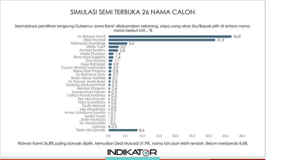 Pilgub Jabar, Dedi Mulyadi Tempel Ketat Ridwan Kamil, Survei Indikator Perbedaan Makin Tipis