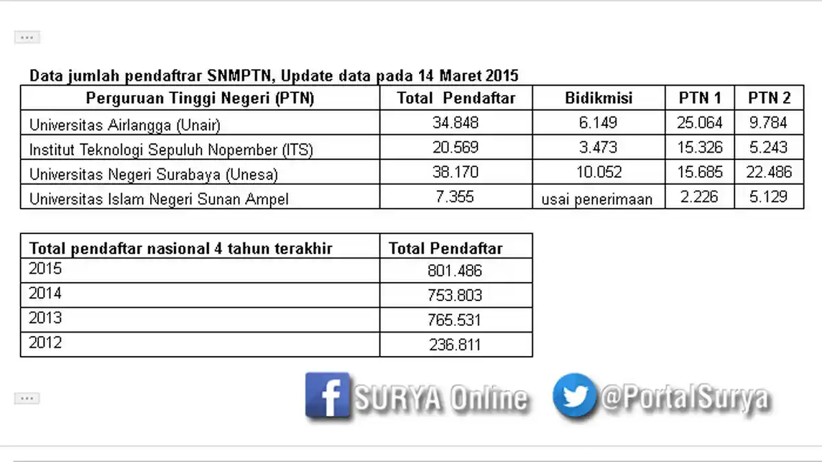 Pemilih PTN2 Pasti Gugur karena Pemilih PTN 1 Sudah Berlebihan