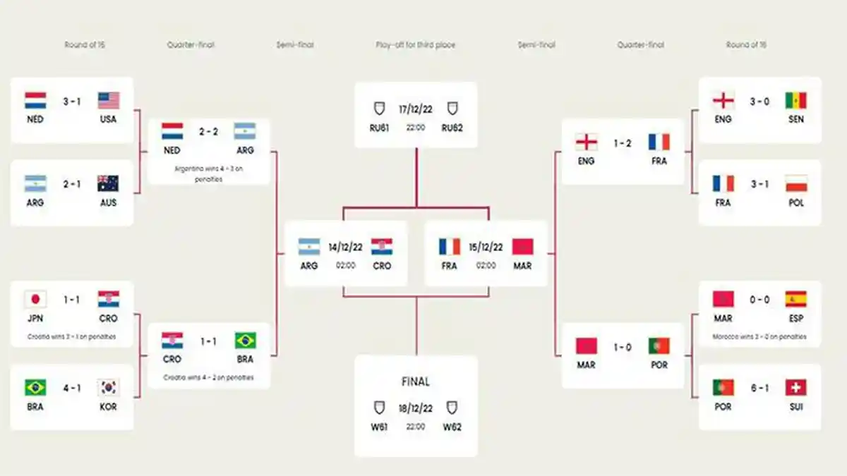 Bedah Peluang Final Piala Dunia 2022, Antara De Javu, Sejarah Baru dan Duel Ideal